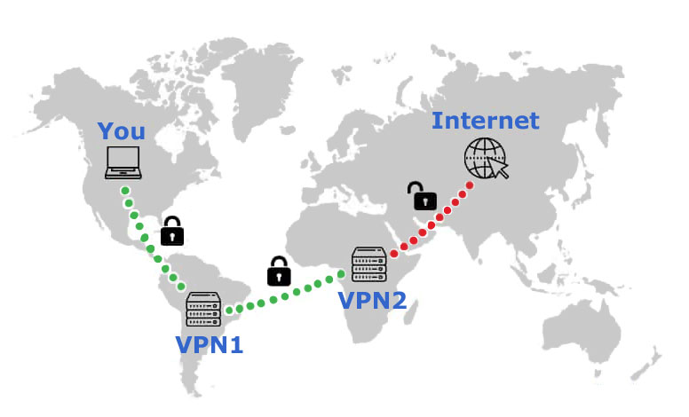 How Double VPN connection works?